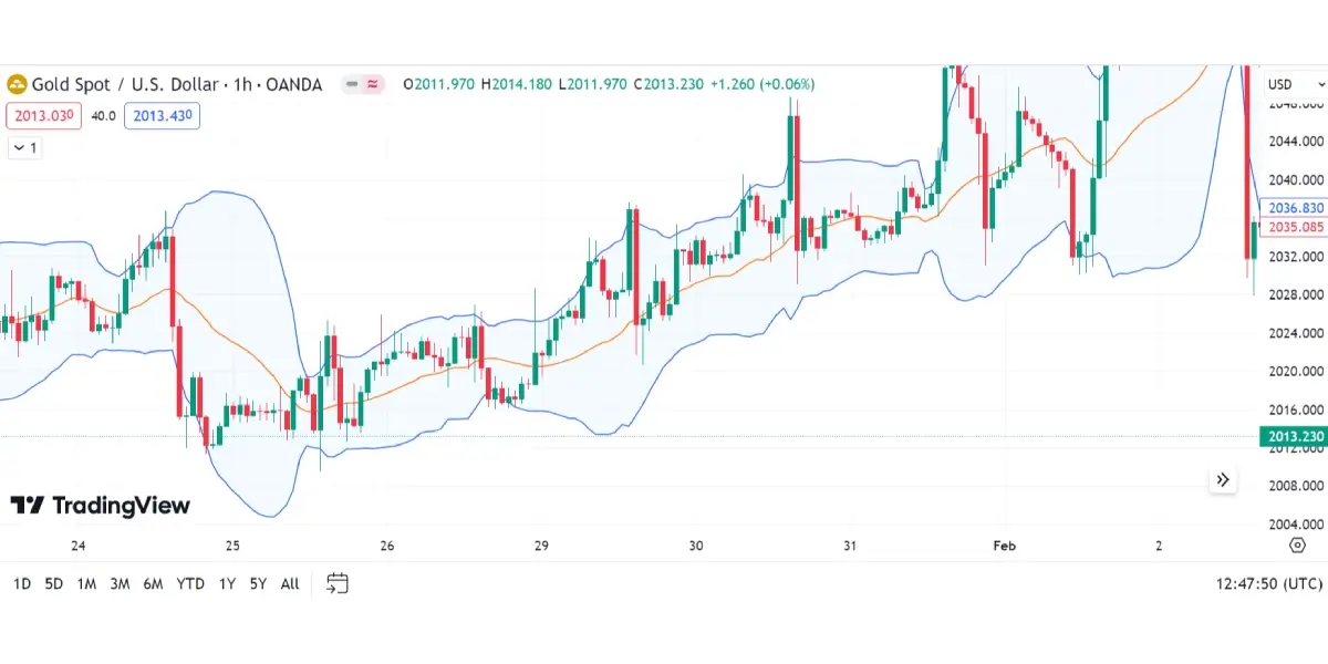 Bollinger Bands