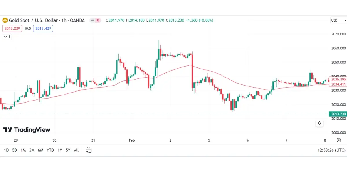 MCAD Moving Average