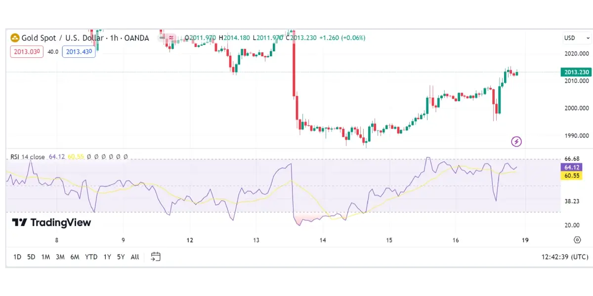 Relative Strength Index