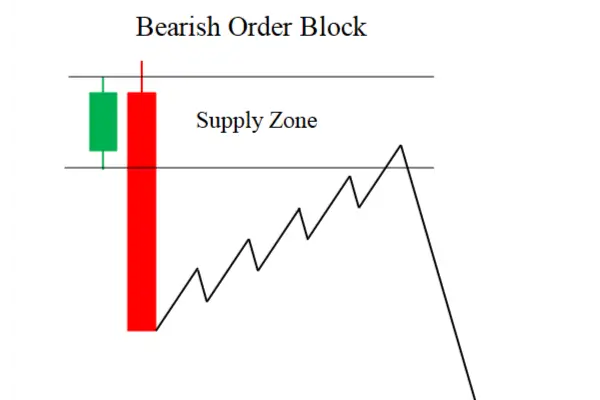 Bearish Order Block