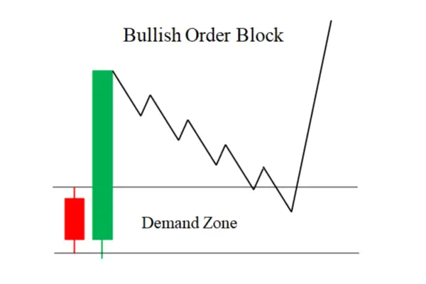 Bullish Order Block