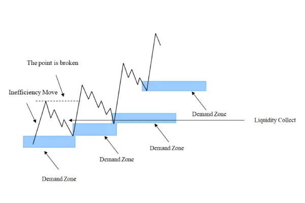 Forex Market Demand Zone