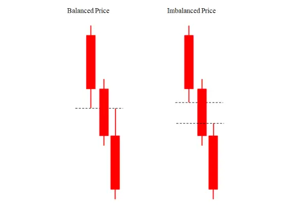 Forex Imbalancing Market