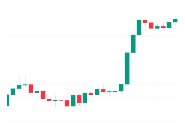 Market Movement