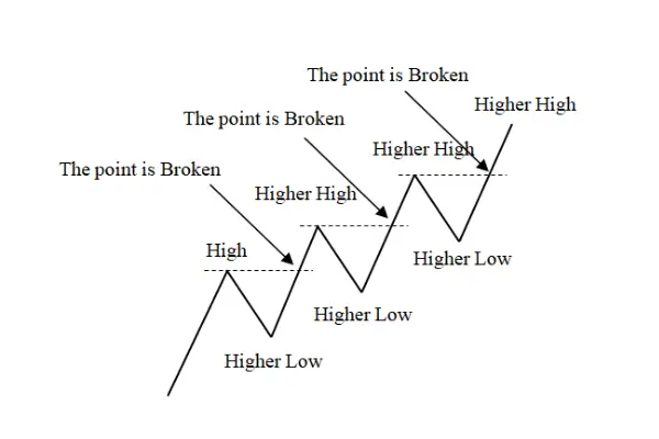 Market Structure