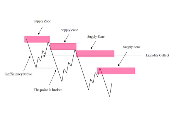 Forex Market Supply Zone