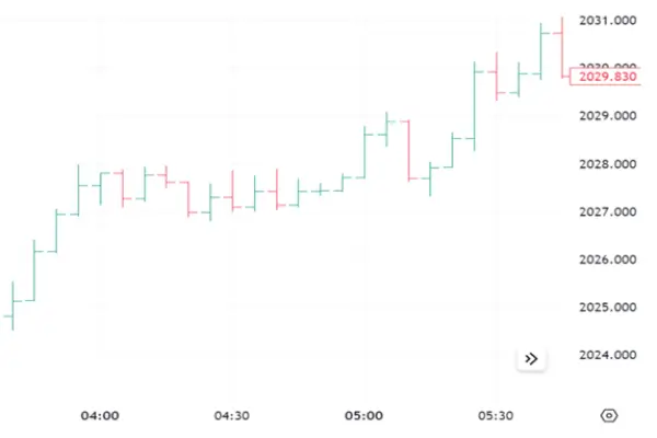 Forex Bar Chart