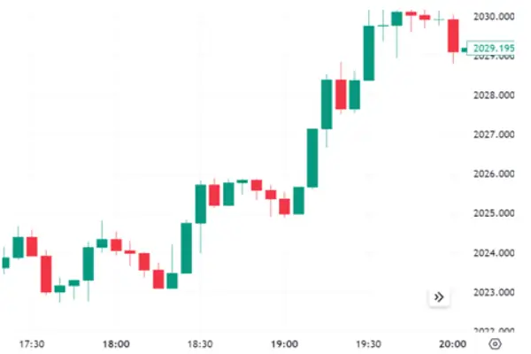 Forex Candlesticks Chart