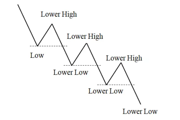 Down trend market