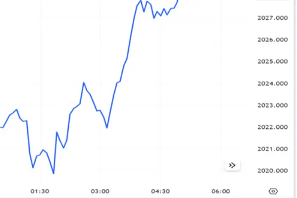 Forex Line Chart