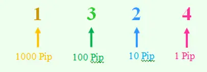 Forex pip