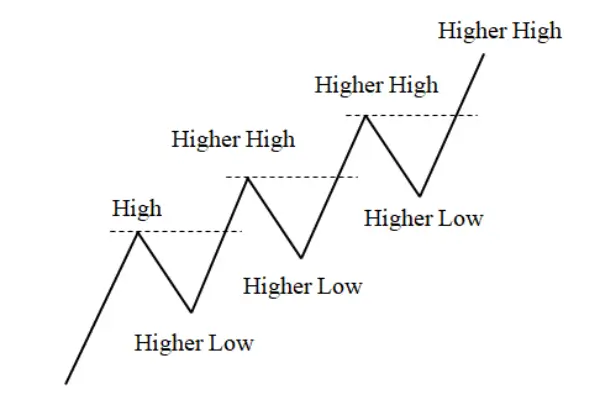 Trending Market